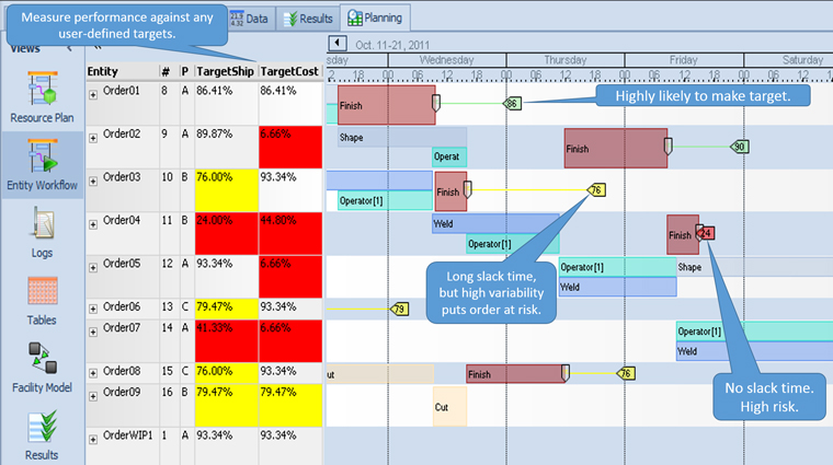 Simio production schedule Gantt color codes show % odds for hitting delivery KPIs (date, cost, yield, etc.).