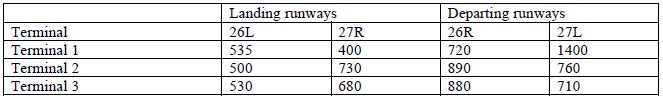 Average values of taxiway occupancy time (seconds)
