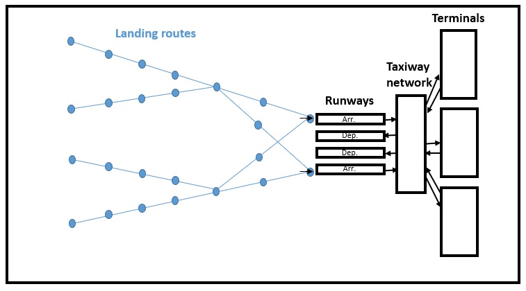 Schematic representation of the airport operations at a macroscopic level