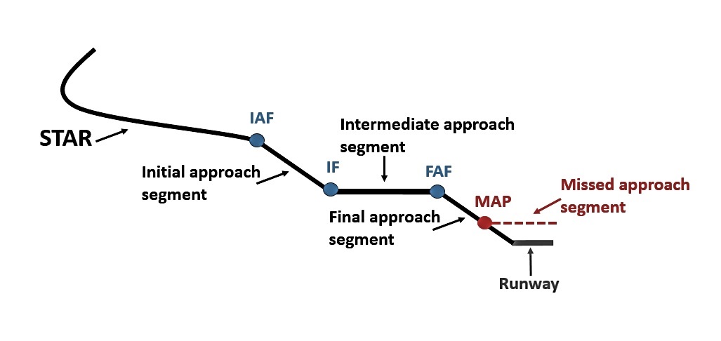 Schematic representation of the landing routes (STAR and instrument approach procedure)