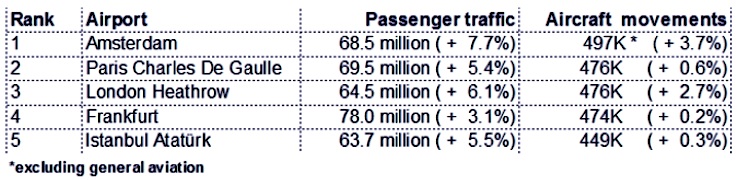 Top five European airports in terms of passenger traffic and aircraft movements in 2017