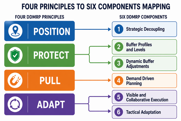 Four Principles to Six Components Mapping