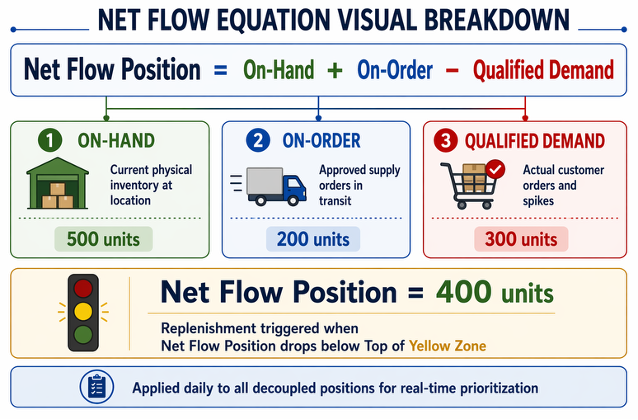 Net Flow Equation Visual Breakdown