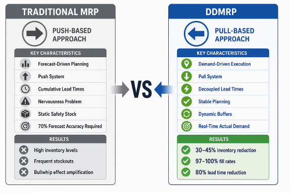 Traditional MRP vs DDMRP