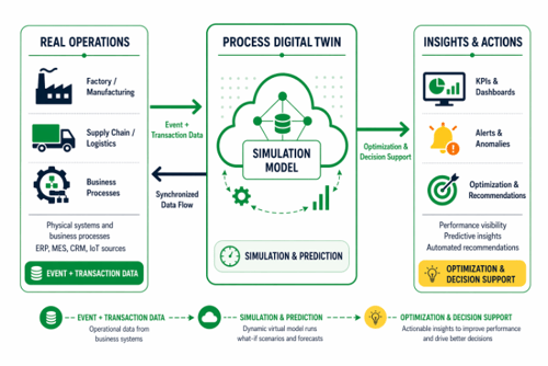 Process Digital Twins and Real Operations