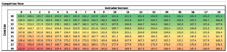 Completion-time-heat-map