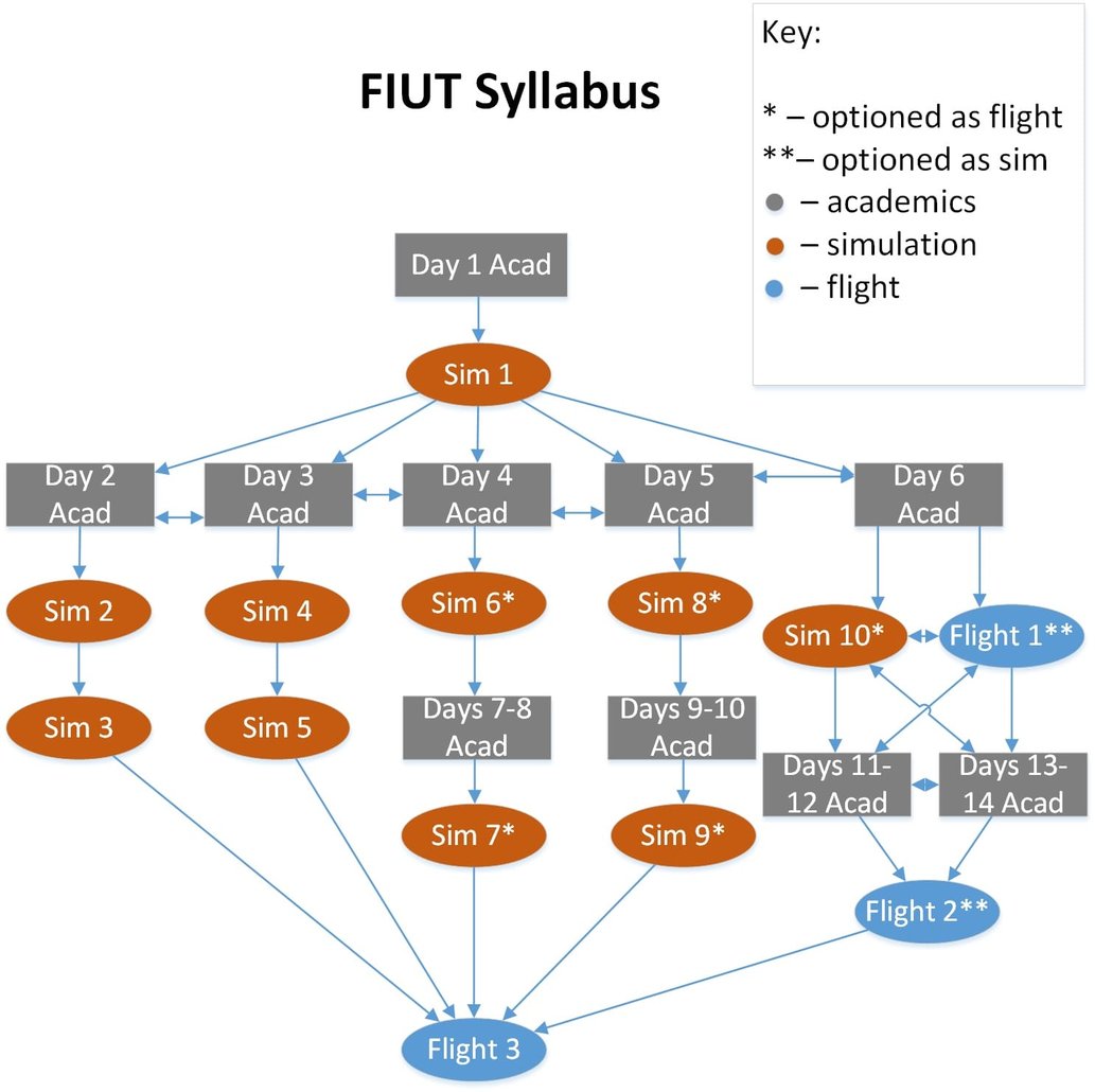 FIUT-course-flow