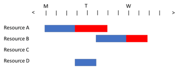 Figure 1 - Simple Resource Gantt Chart