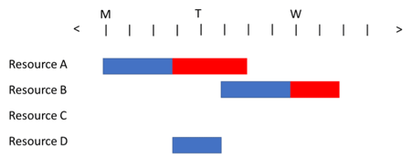 Figure 1 - Simple Resource Gantt Chart