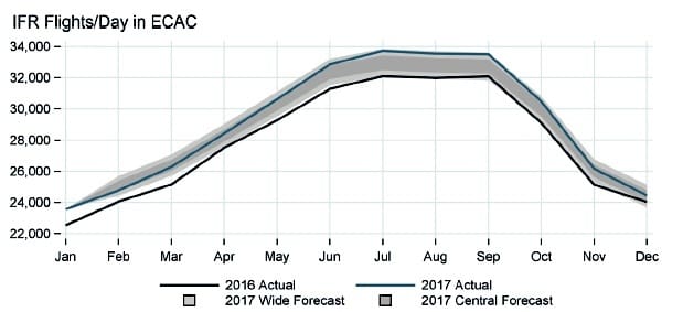 Figure 1- Comparison between air traffic in 2016 and 2017