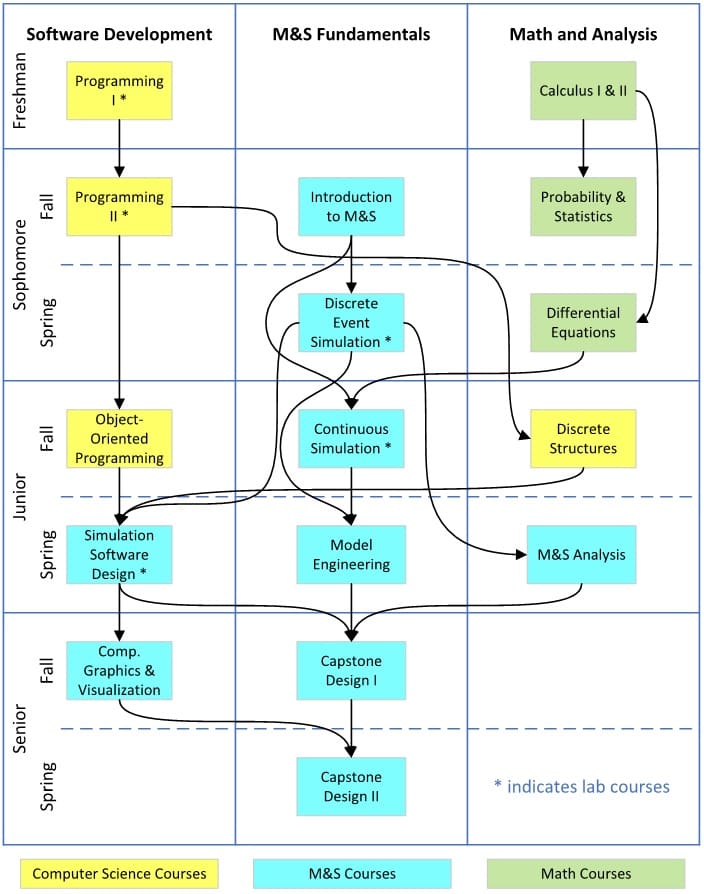 Figure 1- Curriculum core for Old Dominion University’s undergraduate program