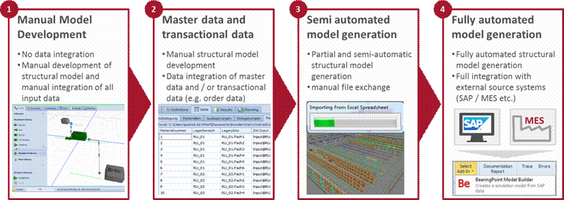 Figure 1- Data integration stages of simulation applications