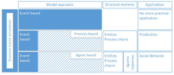 Figure 1- Discrete event simulation as base for agent-based simulation