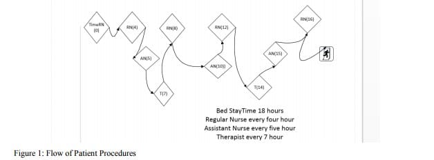 Figure 1- Flow of Patient Procedures