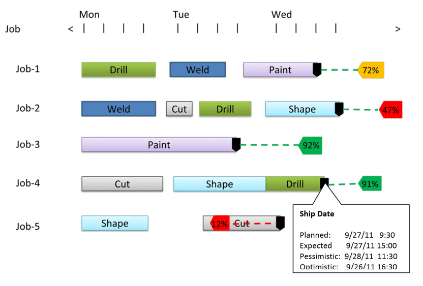 Figure 1- Gannt Chart Schedule