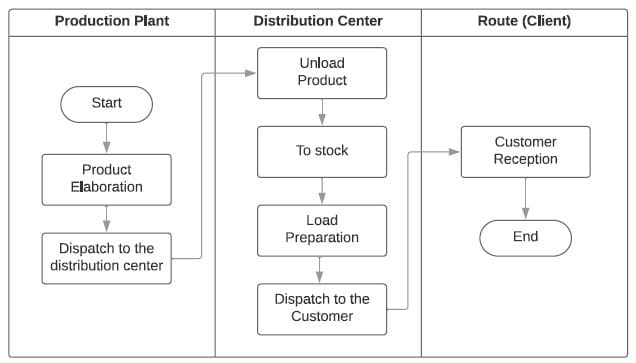 Figure 1- Major steps in the supply chain