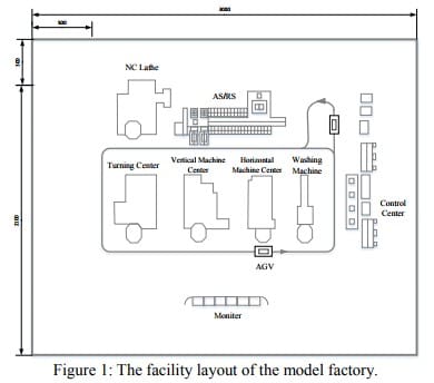 Figure 1- The facility layout of the model factory