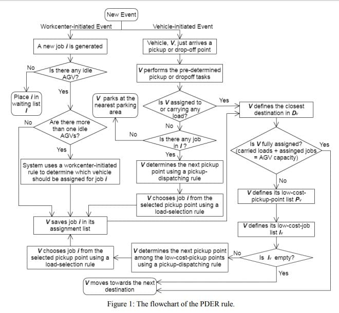 Figure 1- The flowchart of the PDER rule