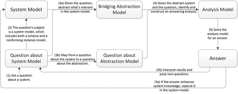 Figure 1- The methodology’s process, whose novelty is the Bridging Abstraction Model