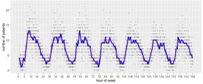 Figure 1- Time-varying hourly arrival rate