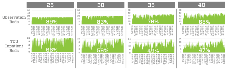 Figure 1- Utilization of observation beds and TCU inpatient beds for four different observation bed capacities