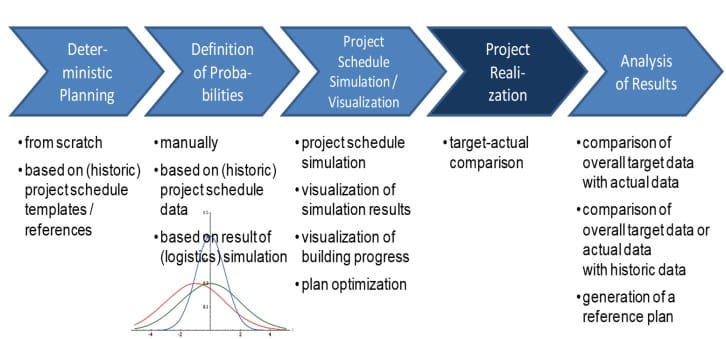 Figure 1- Utilization process of simject