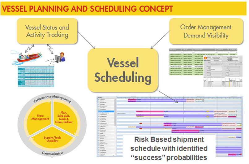Figure 1- Vessel Planning and Scheduling Concept