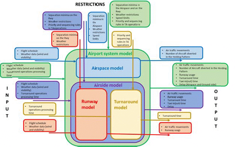 Figure 1- architecture of the different developed models