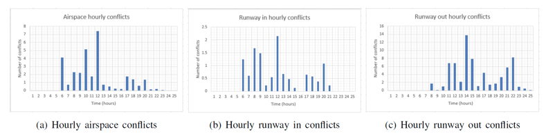 Figure 10- Conflicts for airspace and runways, scenario with uncertainties, second iteration