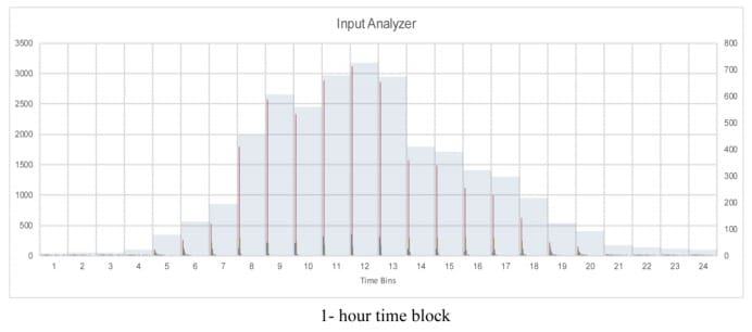 Figure 1a- HistoRIA plot for passengers’ interval data set- 60 min