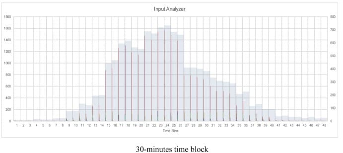 Figure 1b- HistoRIA plot for passengers’ interval data set- 30 min