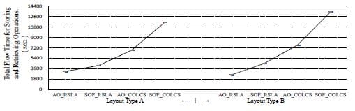 Figure 2- 95% confidence interval on the average total flow time for storing and retrieving operations