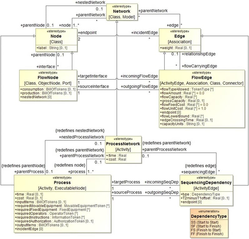 Figure 2- An excerpt from the Token-Flow Network layer of the Bridging Abstraction Metamodel