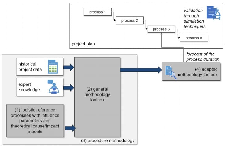 Figure 2- Draft of the procedural model in SimCast