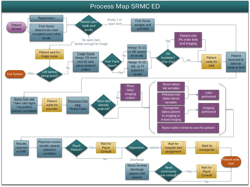 Figure 2- ED Process Flow Chart