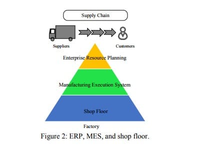 Figure 2- ERP, MES, and shop floor