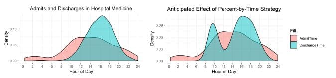Figure 2- Empirical and 40%-by-11AM admits and discharges by time in hospital medicine