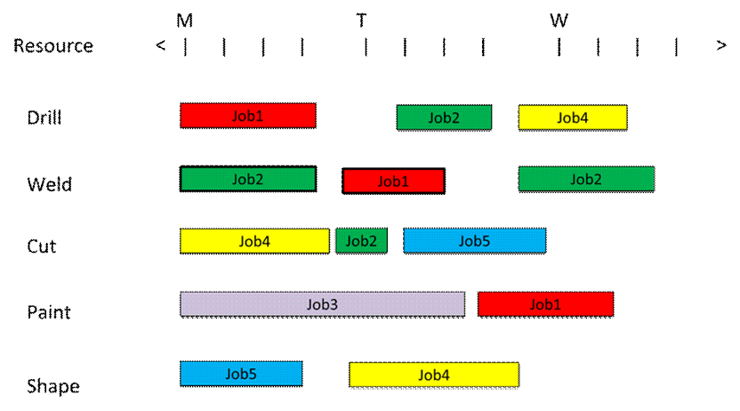 Figure 2- Gannt Chart Entities