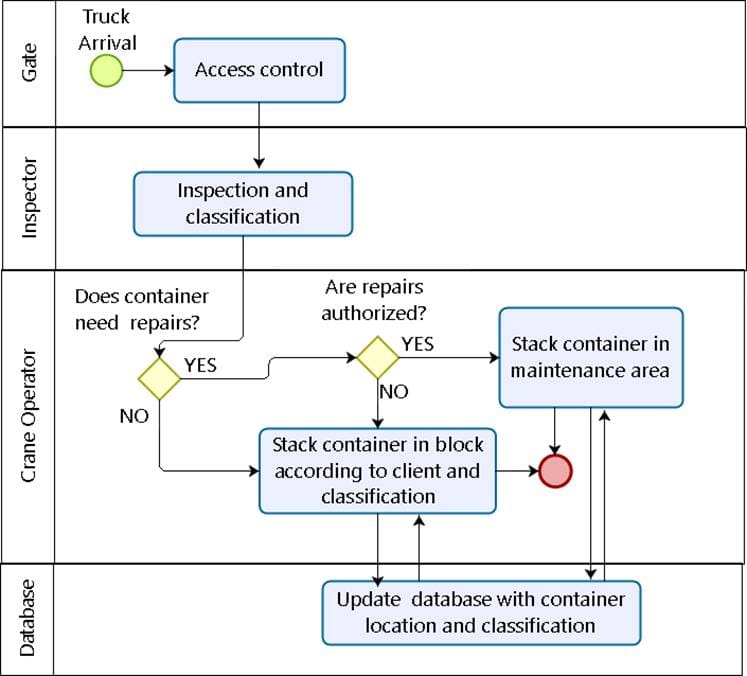 Figure 2- Gate-in operation that was represented in the simulation model