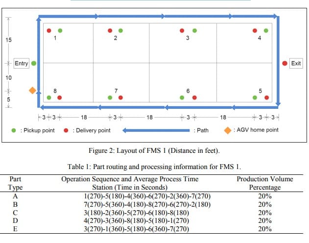Figure 2- Layout of FMS 1