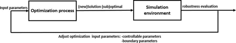 Figure 2- Methodology steps