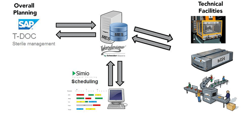 Figure 2- Overall planning, technical facilities, and Simio. scheduling