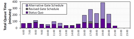 Figure 2- Sample Arrival Queue Results