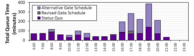 Figure 2- Sample Arrival Queue Results