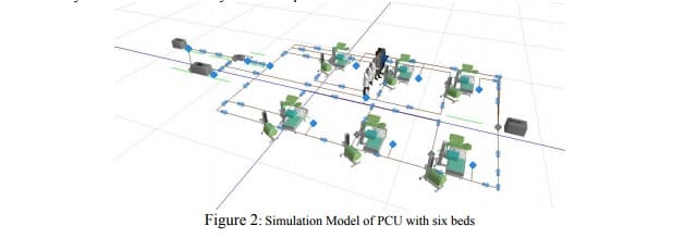 Figure 2- Simulation model of PCU with six beds