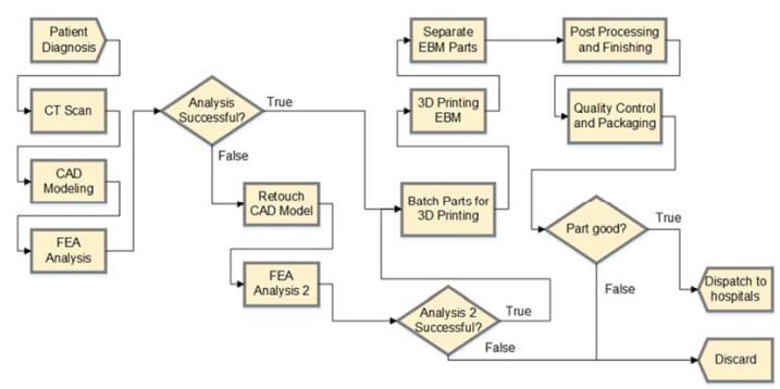Figure 2- Supply chain model for customized hip stems implemented into Arena (Shouche 2016)