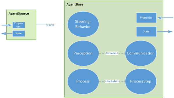 Figure 2- System model for agent-based modeling in Simio