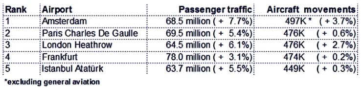 Figure 2- Top five European airports in terms of passenger traffic and aircraft movements in 2017
