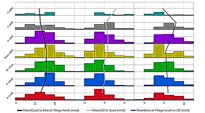 Figure 2- Travel Times (minutes) versus Time of Day