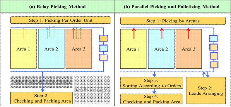 Figure 2- Two general picking methods